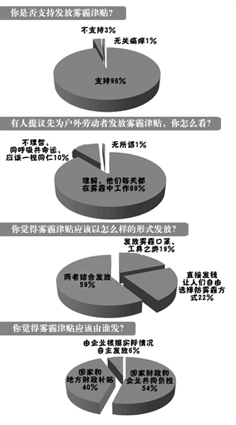 超九成职工支持发放“雾霾津贴”