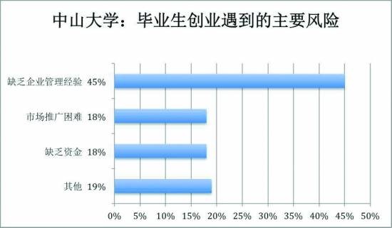 大学生创业：东部爱技术西部爱餐饮